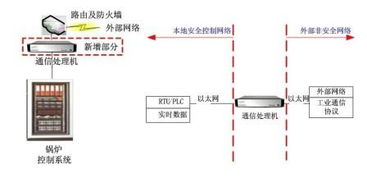 淺析北京安控科技油田供汽SCADA系統(tǒng) 網(wǎng)絡(luò)工程實踐與關(guān)鍵技術(shù)